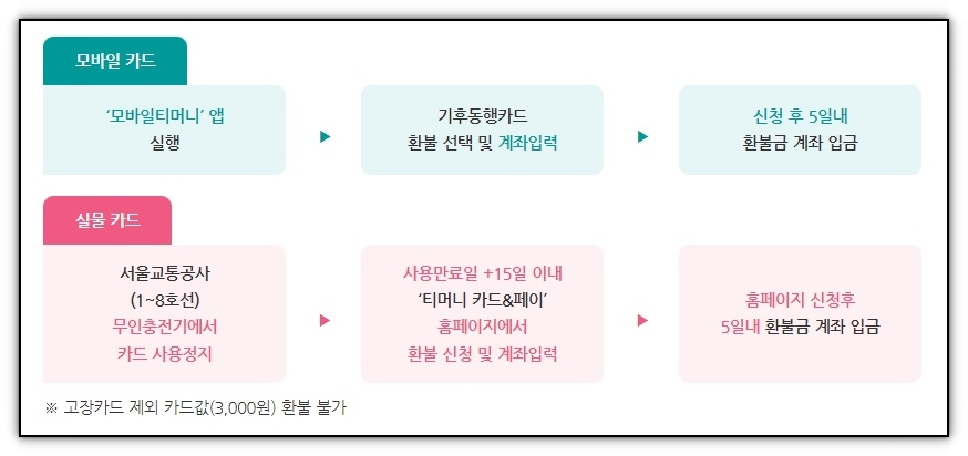 기후동행카드 환불방법