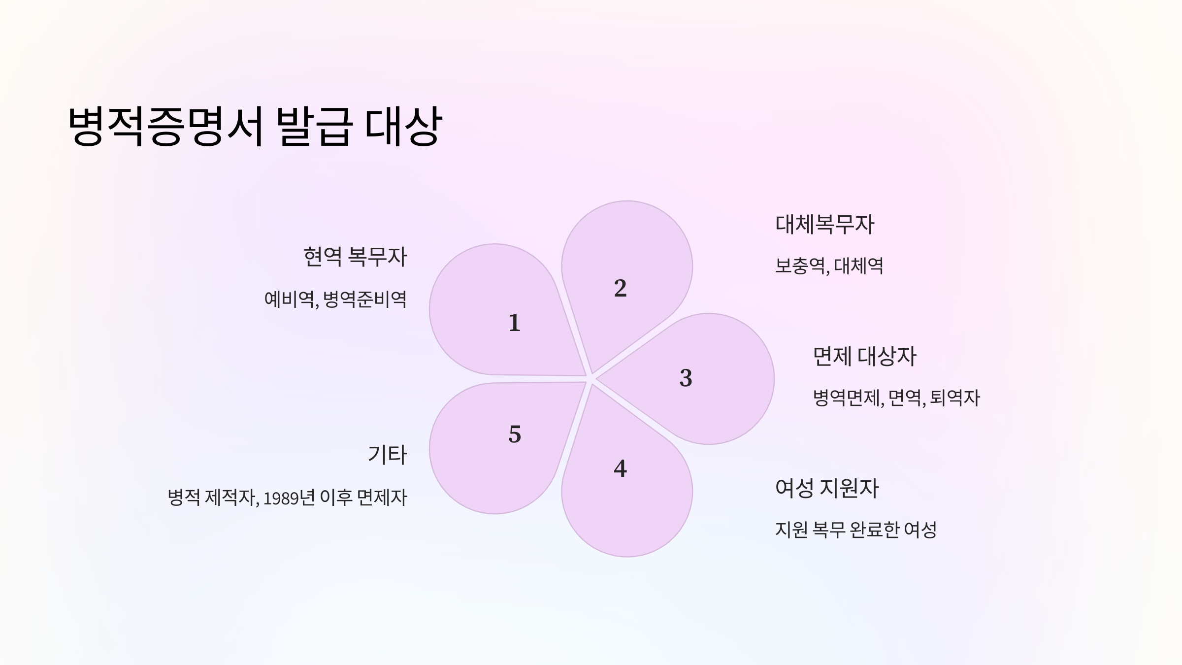 병적증명서 발급 방법 안내
