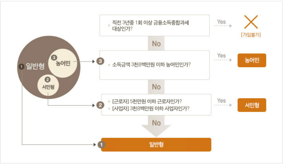 ISA 계좌란, 개설 방법, 세제 혜택