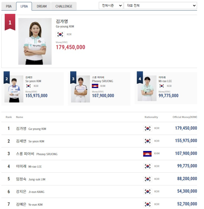 LPBA 여자당구 상금 랭킹 순위 (전체시즌, 2023년 1월 3일 기준)