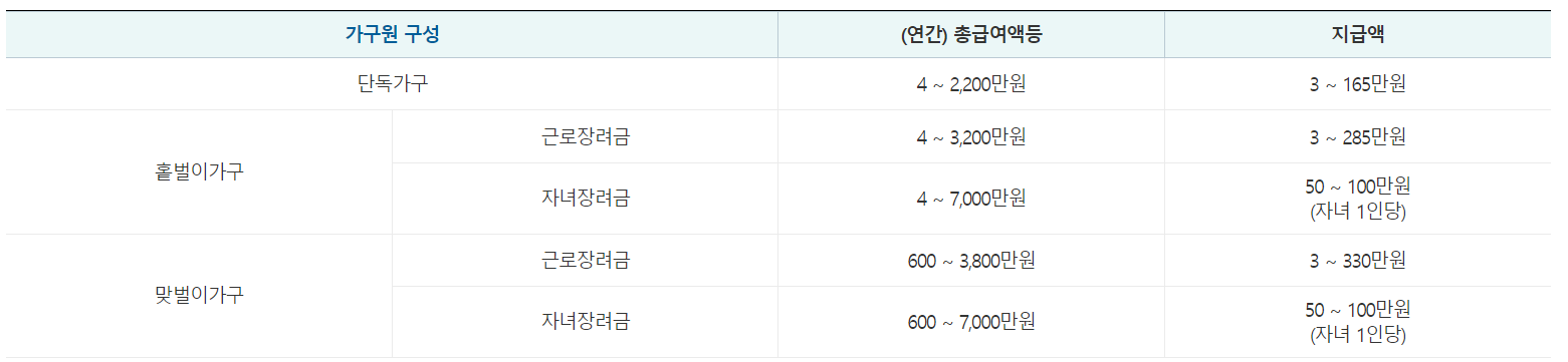 2024 근로장려금 신청 방법 자격 조건 기준