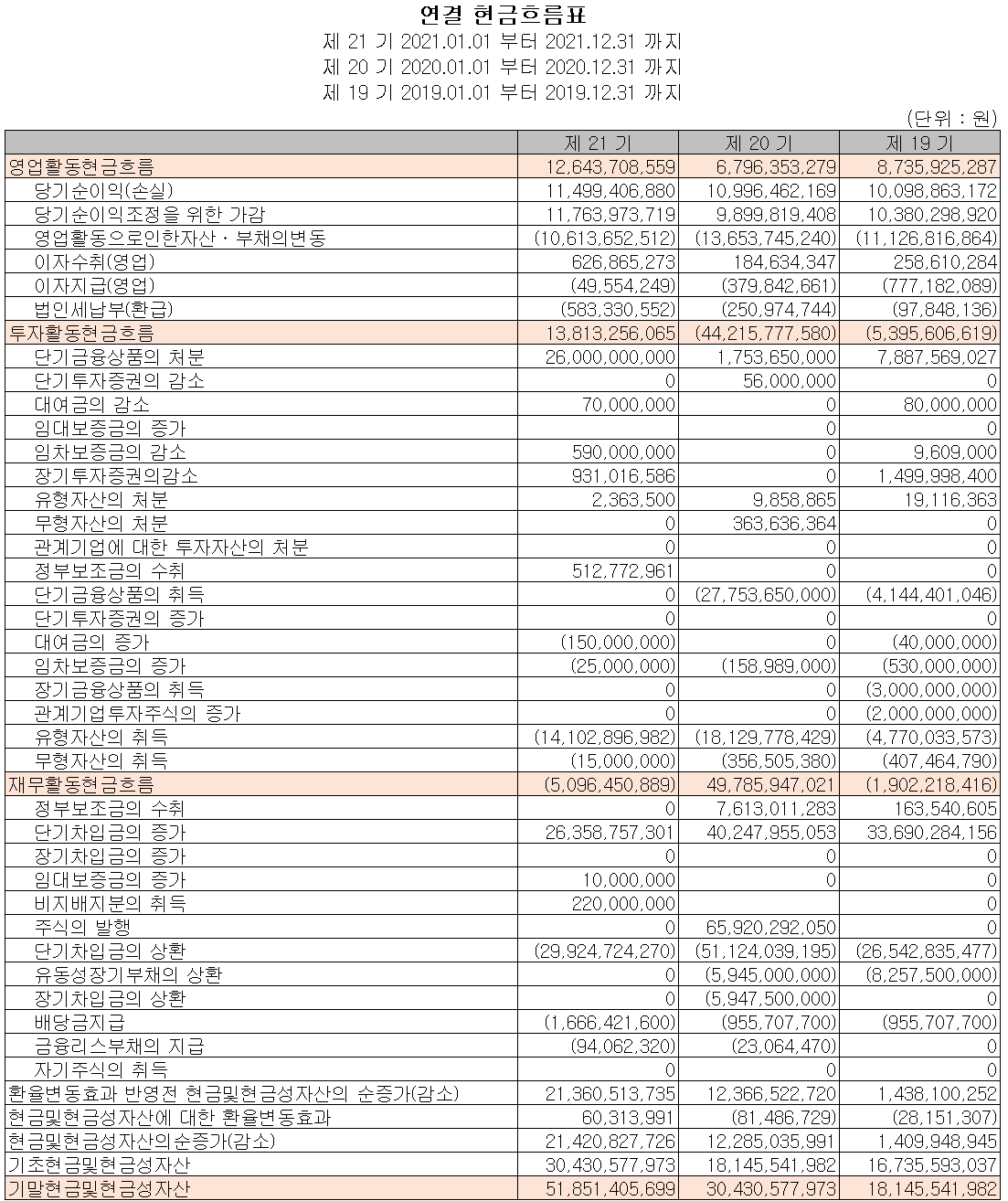 에스앤에스텍 - 현금흐름표