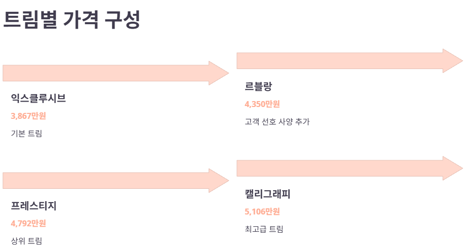 트림별 가격 비교