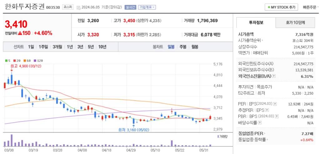 야놀자 관련주 한화투자증권 주가 차트
