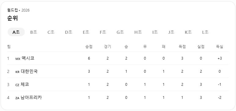 멕시코 체코 월드컵 중계 일정 조별순위 전력분석 총정리
