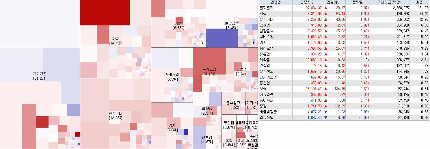 7.3 전일 코스피 업종현황