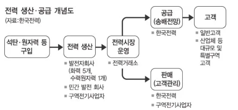 전력 생산 및 공급 개념도