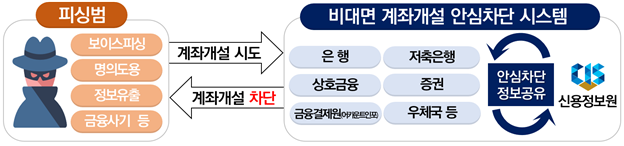 비대면 계좌개설 안심차단 서비스란?
