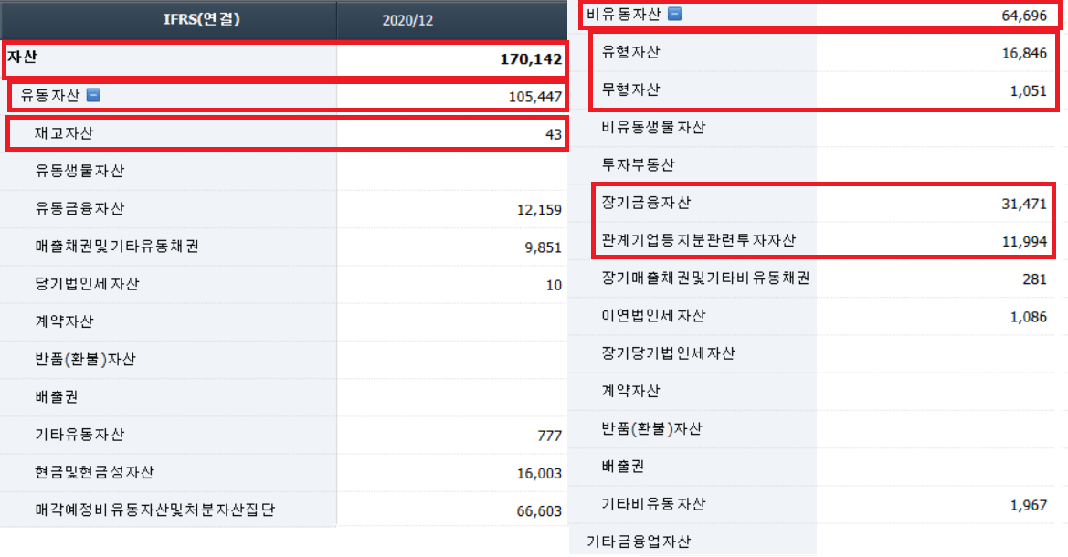 2020년 NAVER의 재무상태표(세부 자산)