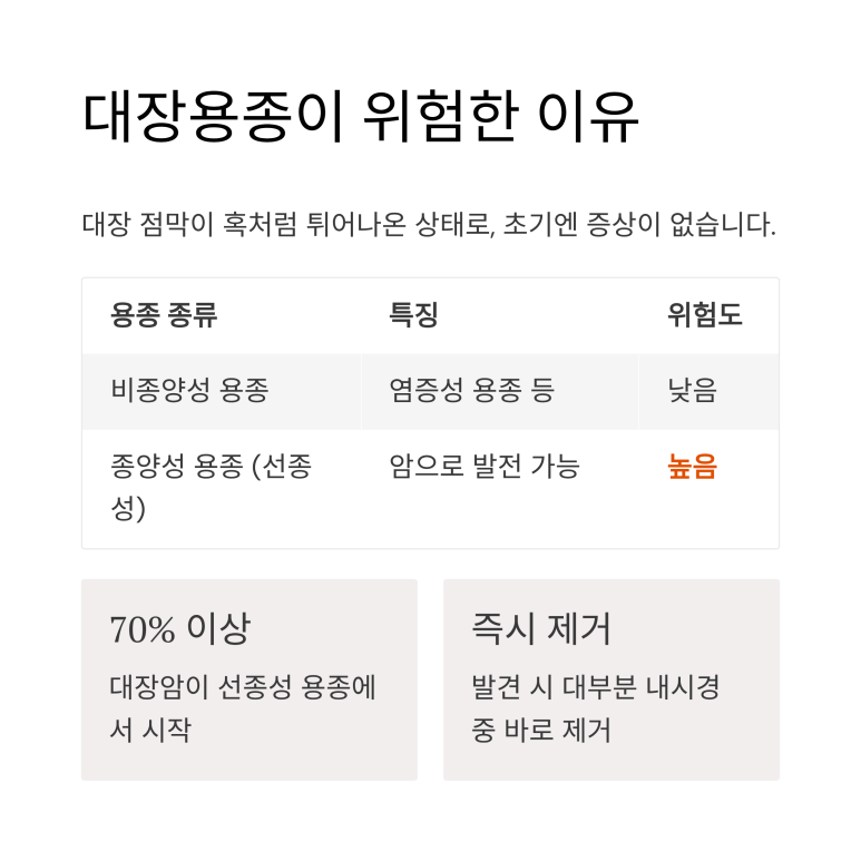 암으로 발전할 수 있는 대장용종의 위험성 설명