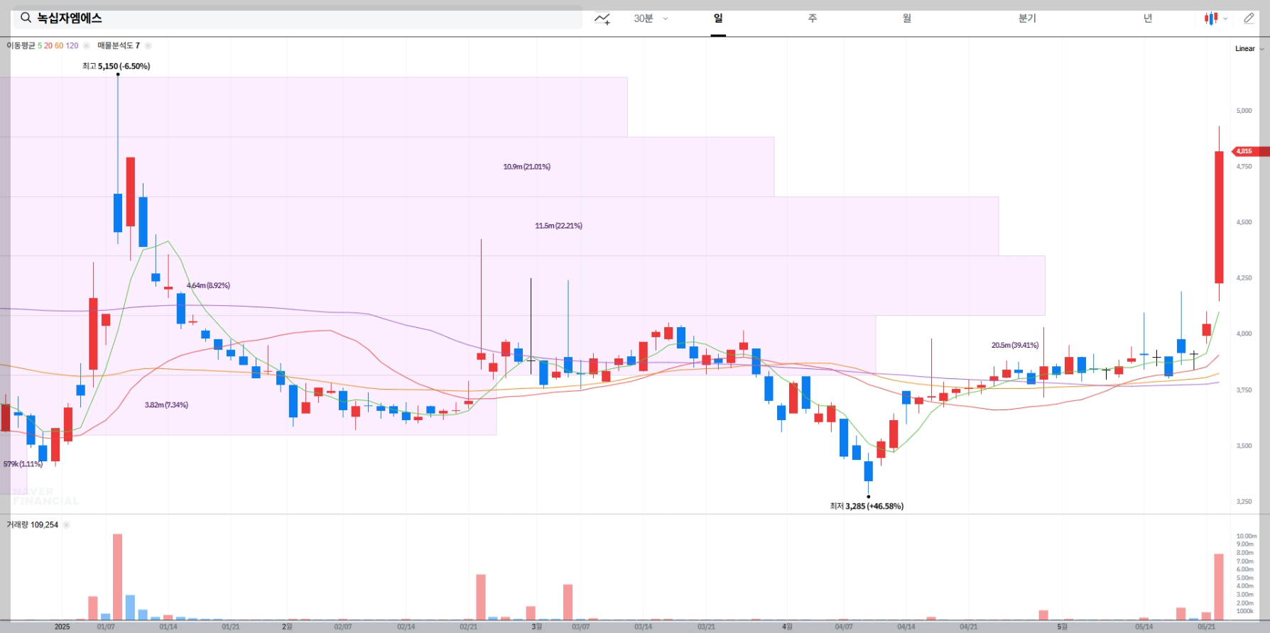 녹십자엠에스 현재 주가