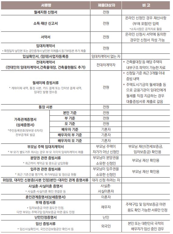청년월세지원 신청방법
