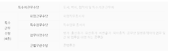 공무원 특수지근무수당, 공무원 특수근무수당