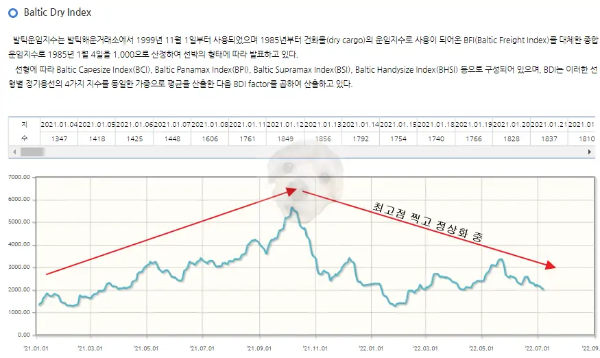 발틱운임지수 차트 사진