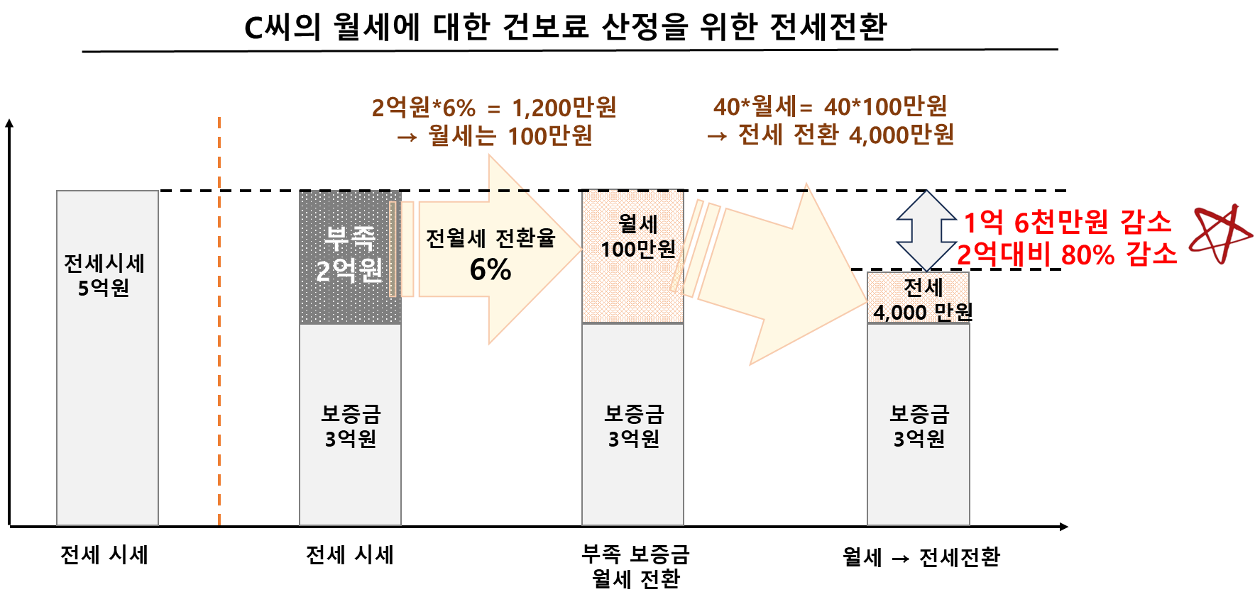 월세에 대한 건보료산정 목적 전세 전환 과정