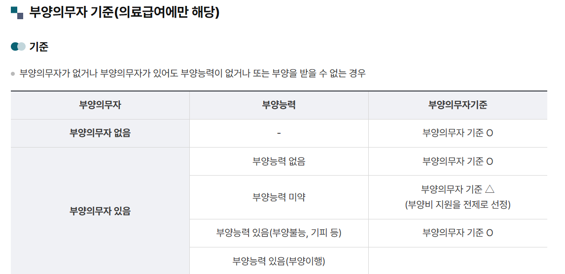 기초생활수급자 조건