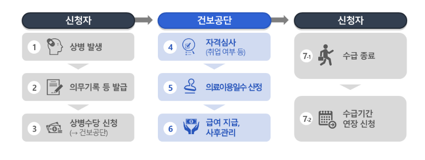 상병수당