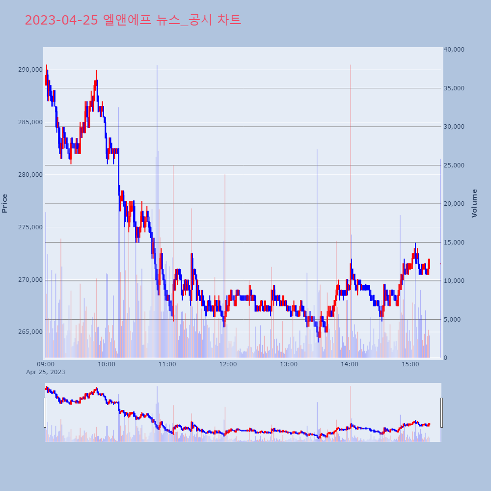 엘앤에프_뉴스공시차트