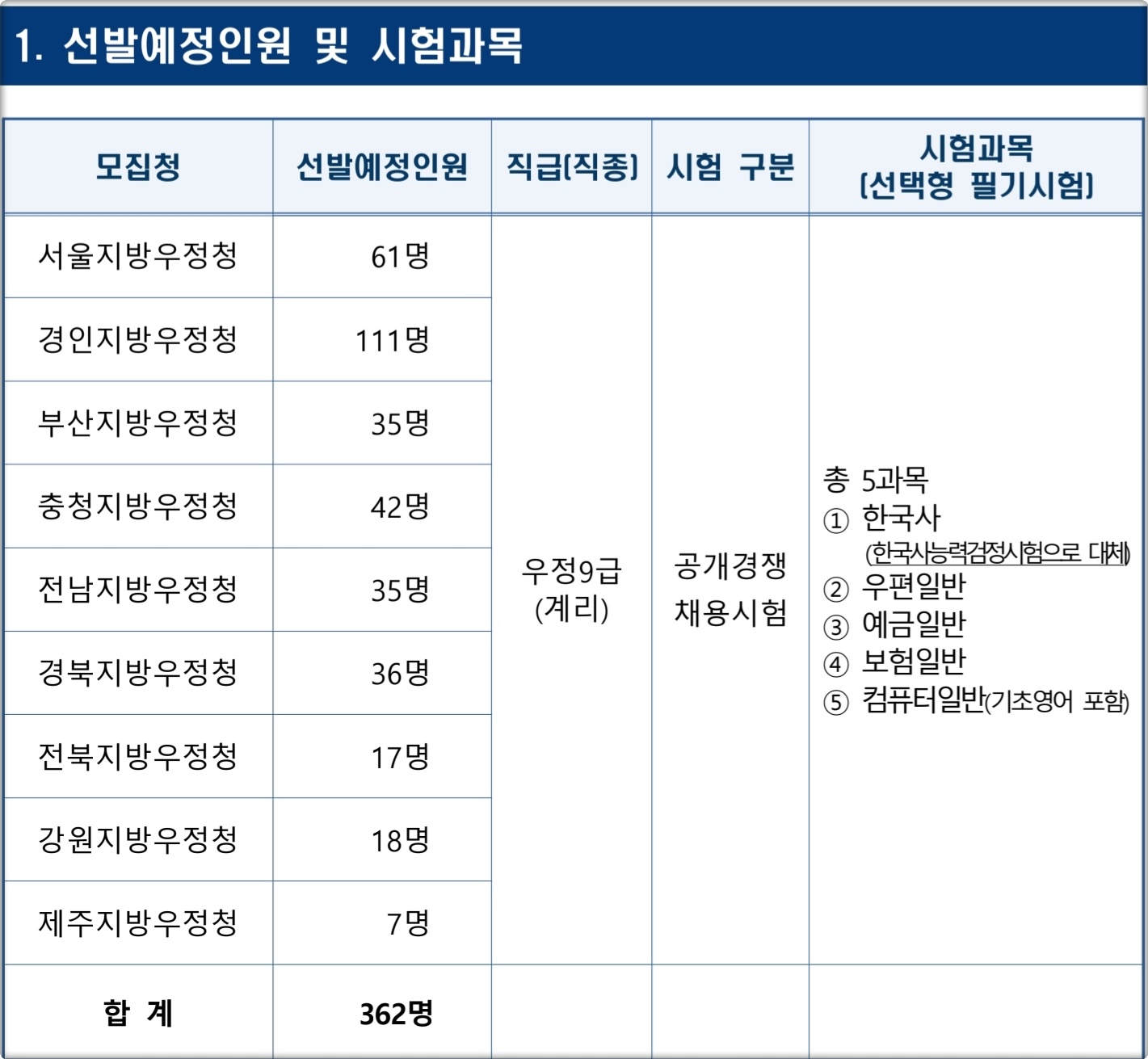 2024년도 계리직 티오