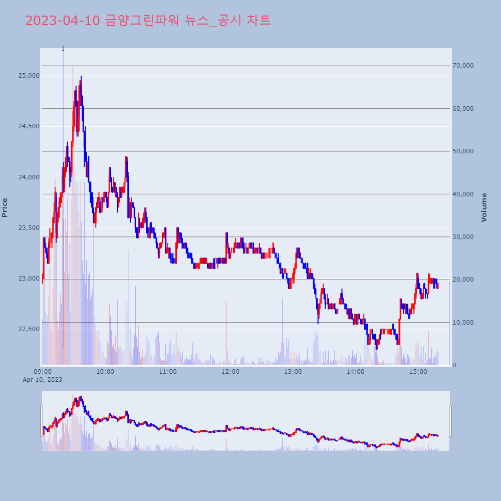 금양그린파워_뉴스공시차트