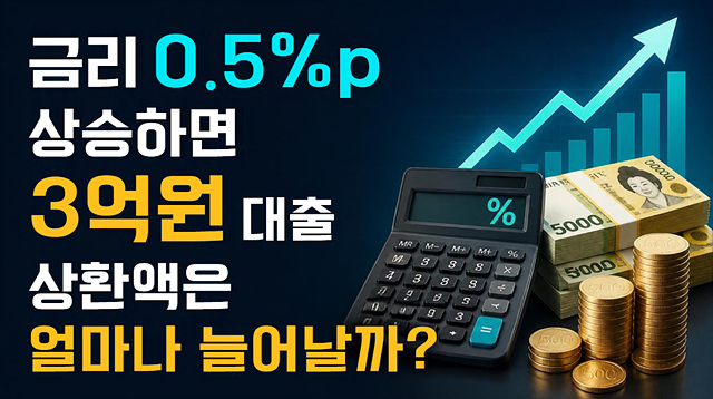 금리0.5% 상승하면 3억원 대출 상환액은 얼마나 늘어날까?