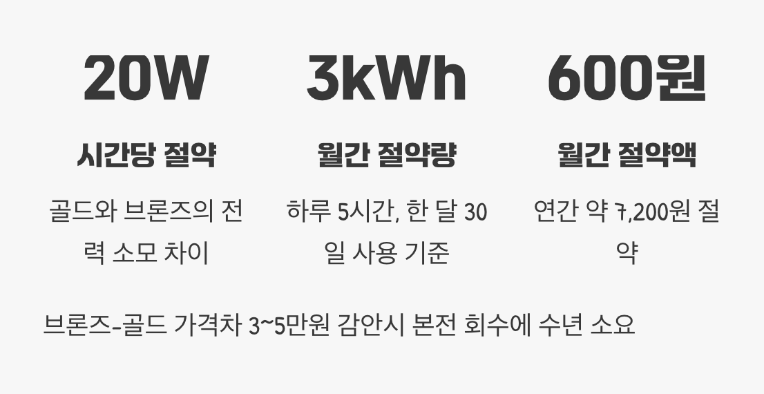 전기요금, 과연 얼마나 절약될까?
