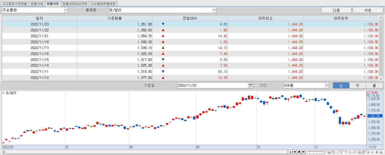 11.23 환율동향 및 챠트