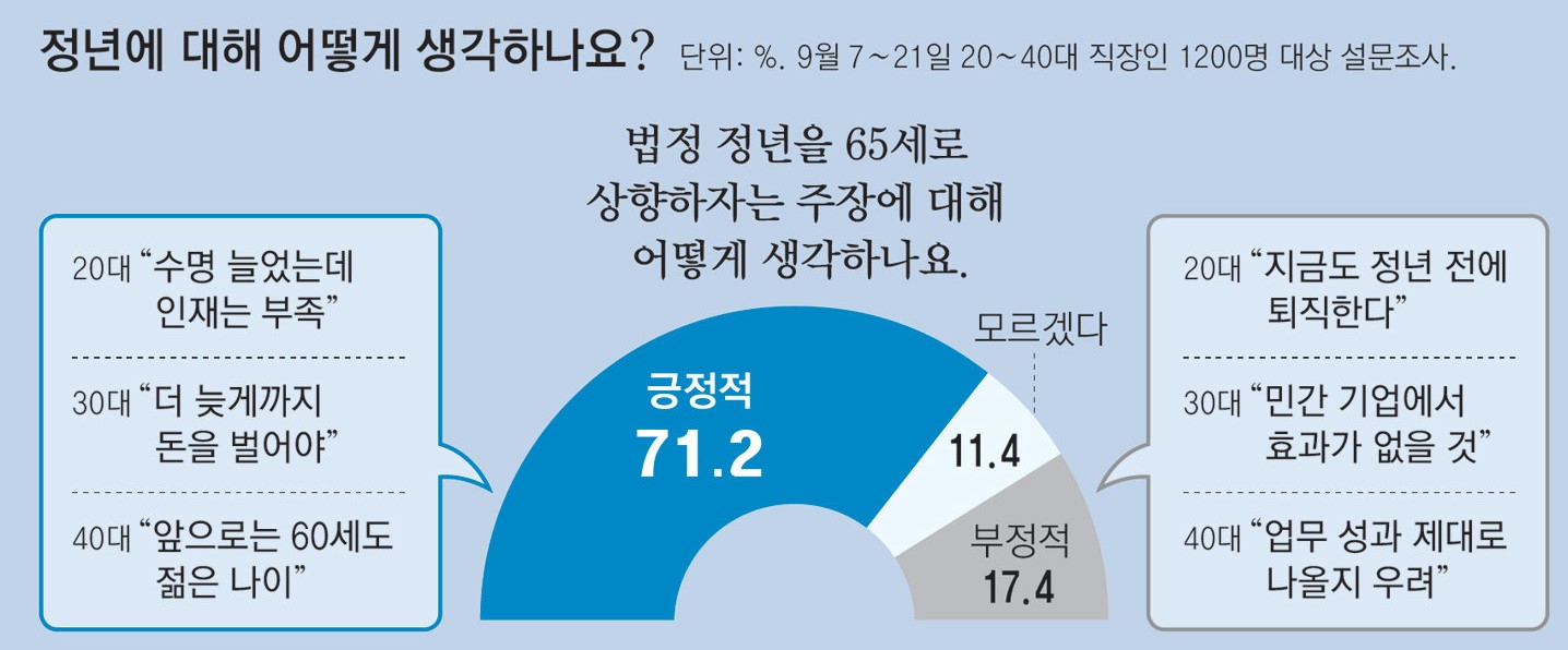 근로자의 정년연장-정년에대한생각