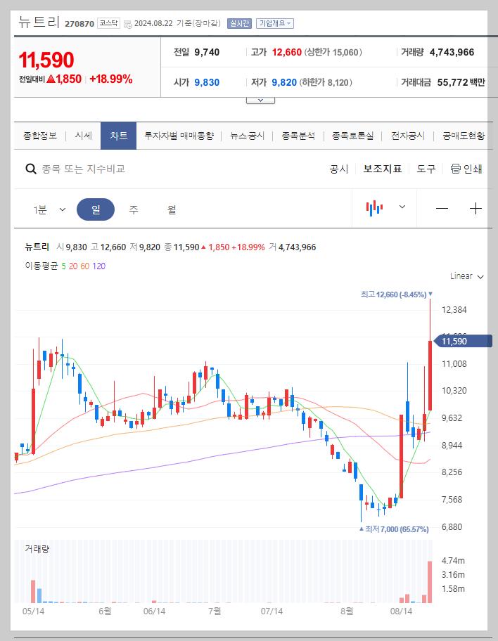 뉴트리 주가 분석
