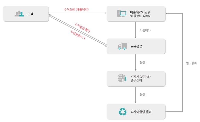 폐가전-무상-수거-서비스-절차입니다