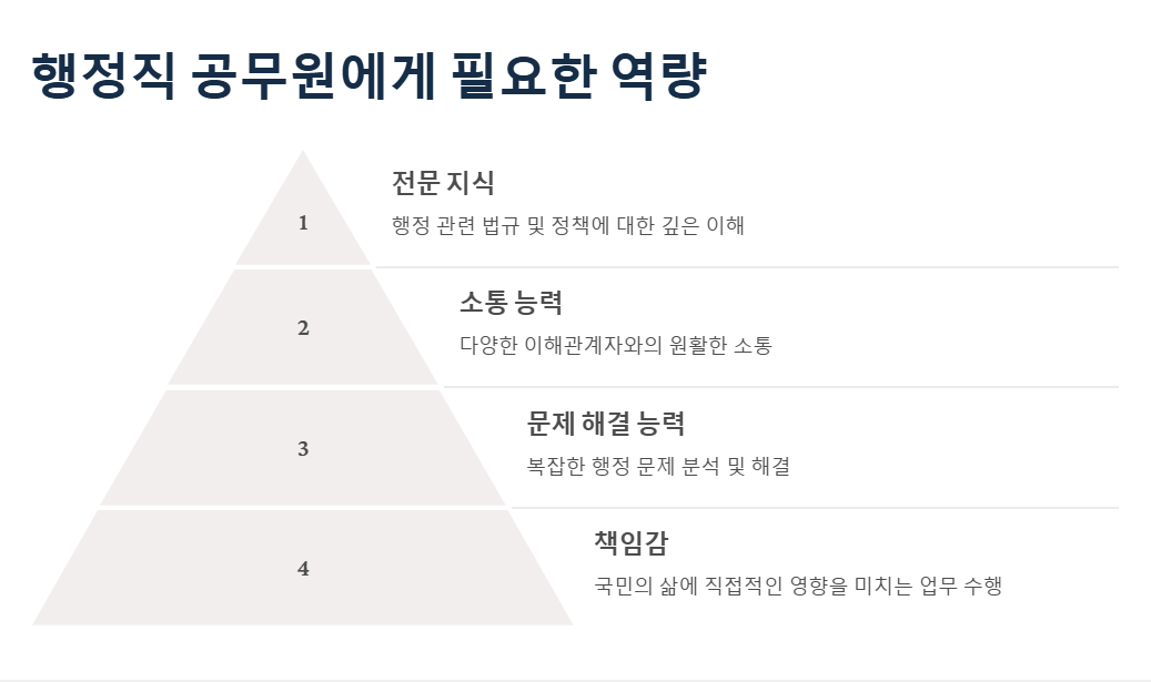 행정직 공무원에게 필요한 역량