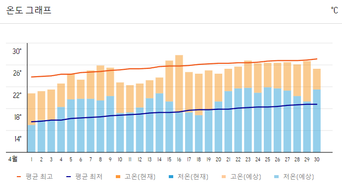대만-4월-날씨-옷차림