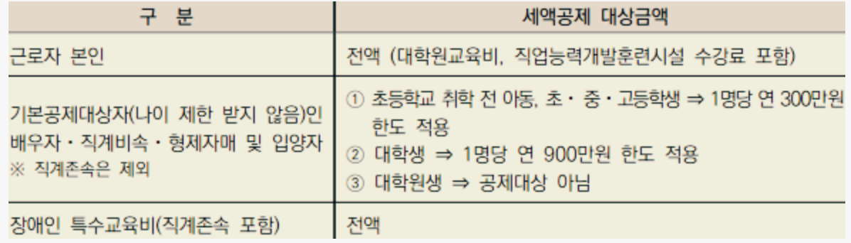 연말정산 교육비 세액공제 기준