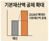 재산액 공제 확대
