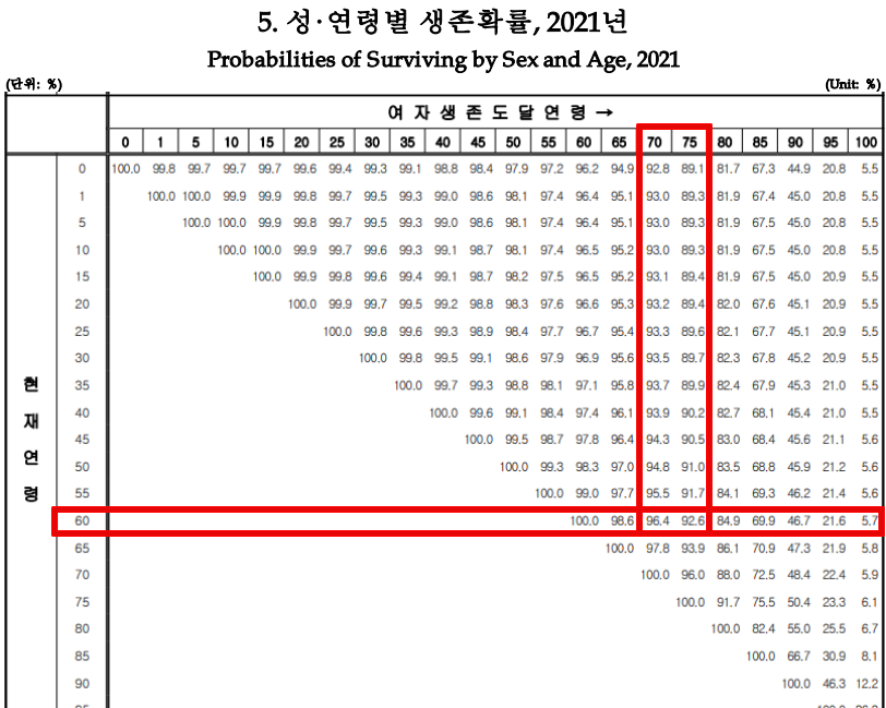 2021년-기준-연령별-생존확률