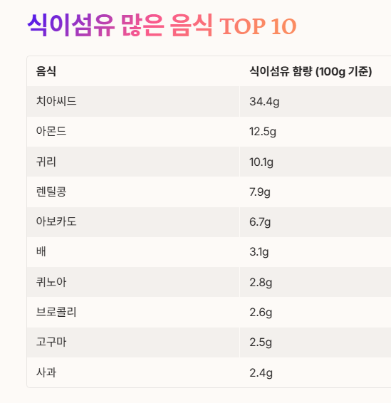 식이섬유 많은 음식 TOP 10