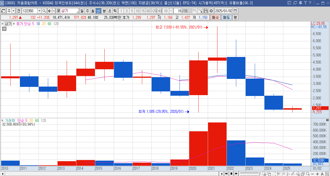 삼기 주가 연봉 차트