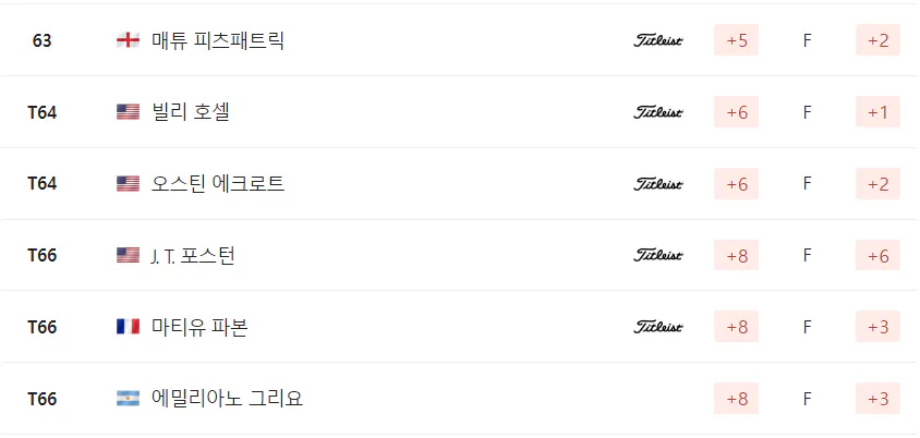 웰스 파고 챔피언십
