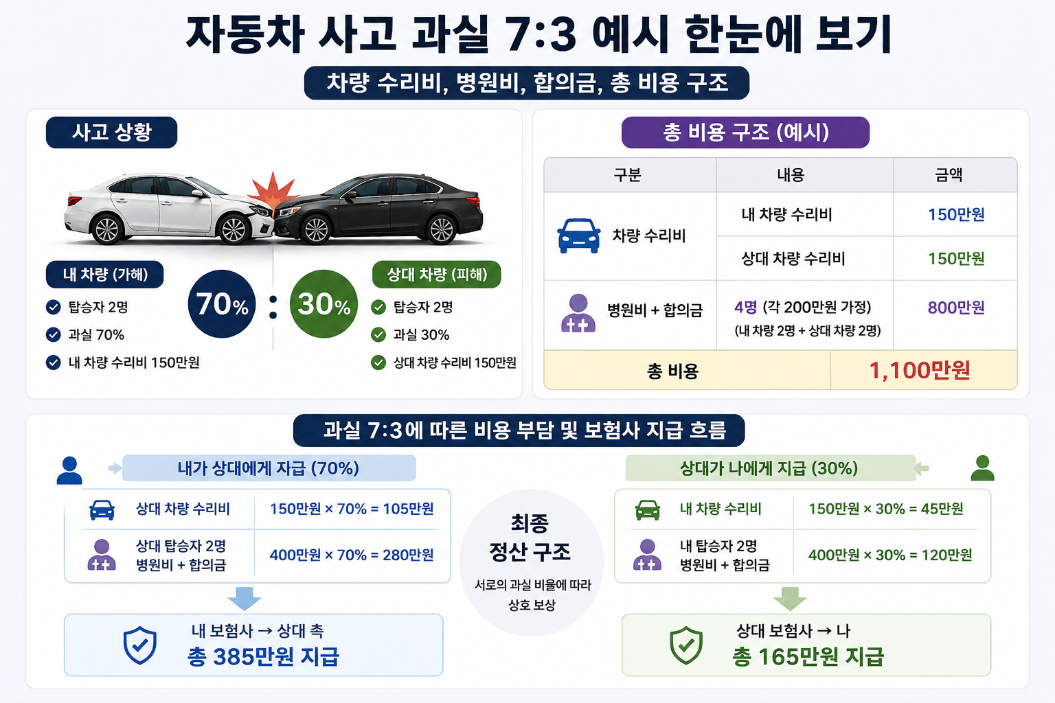 자동차 사고 과실 한눈에 보기 인포그래픽