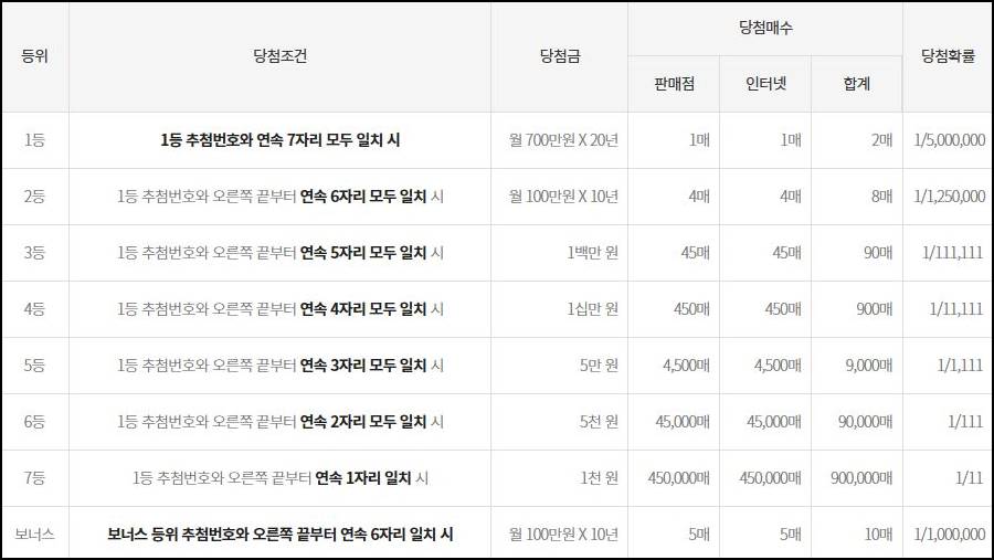 연금복권 당첨금