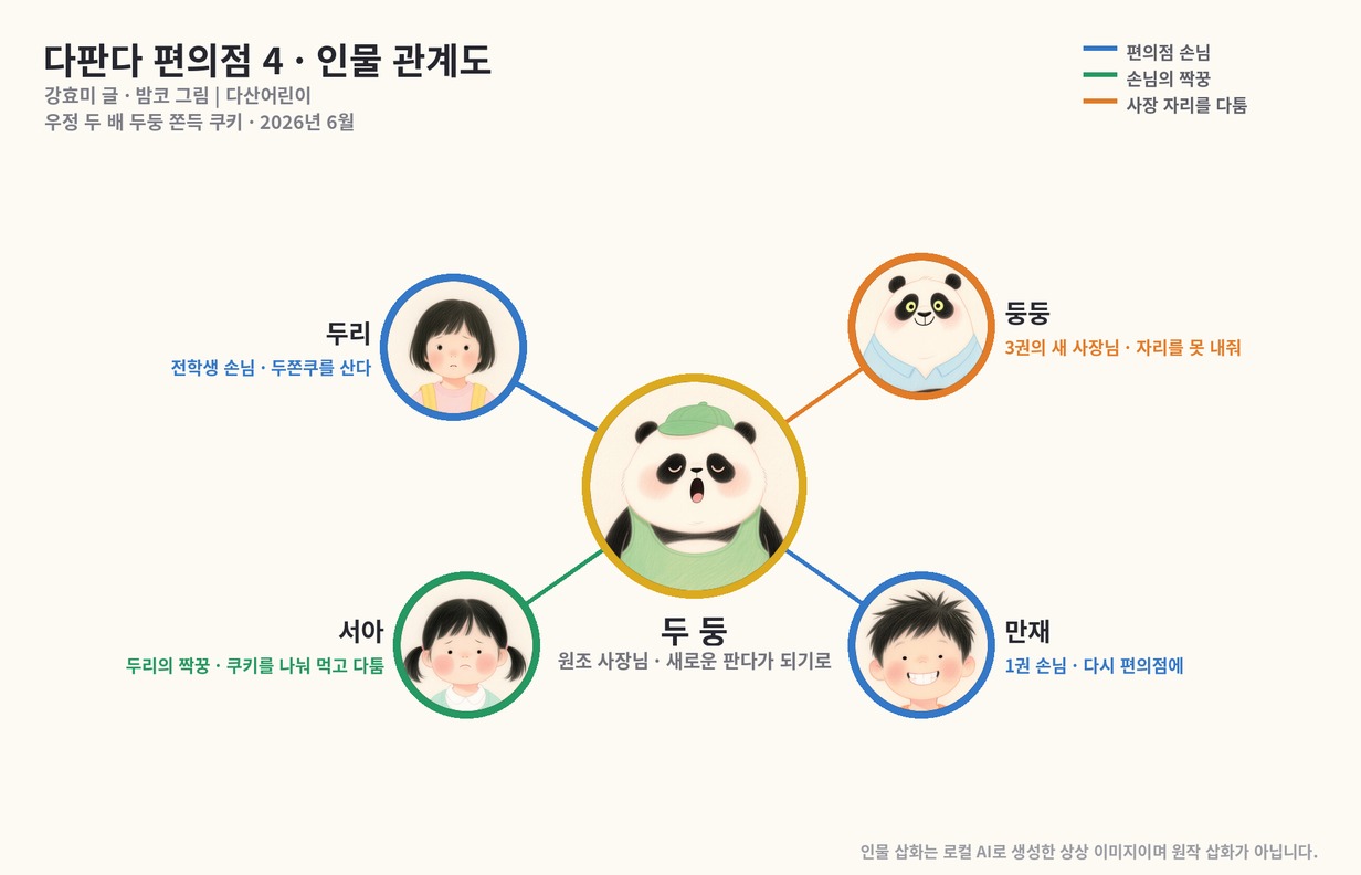 다판다 편의점 4 인물관계도, 두둥 둥둥 두리 서아 만재