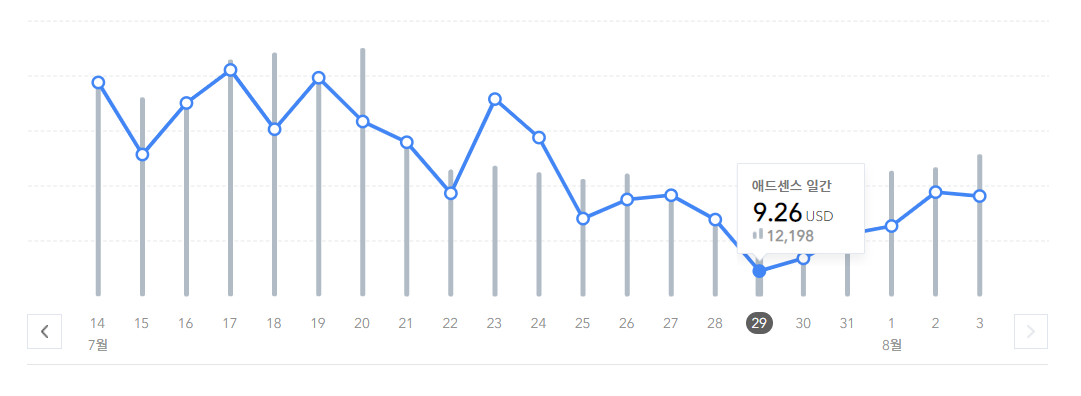 티스토리 수익 변화
