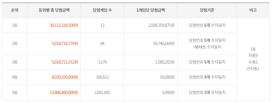 1160회 로또당첨번호