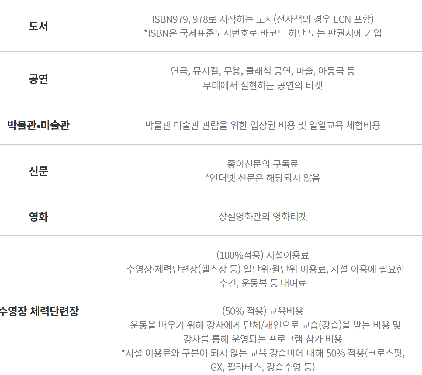 헬스장·수영장 이용료 소득공제, 2025년 7월부터!