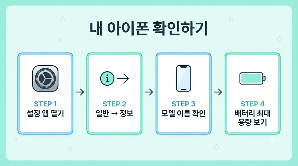 내 아이폰 모델과 배터리 확인하기 4단계