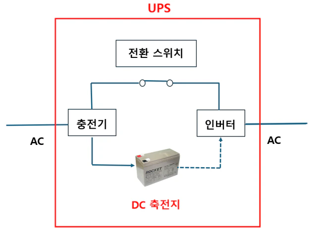 평상 시 UPS