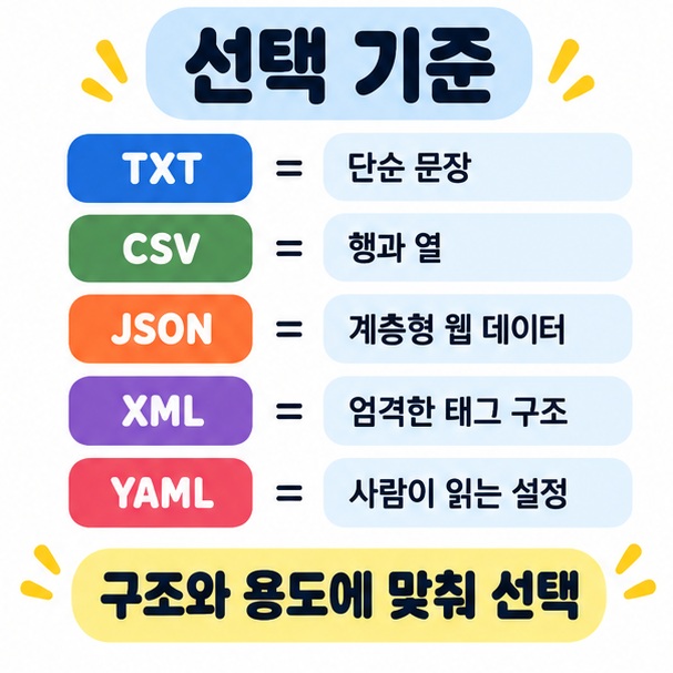데이터 구조, 사람이 수정할 가능성, 프로그램 호환성을 기준으로 파일 형식을 선택하는 방법을 정리한 카드