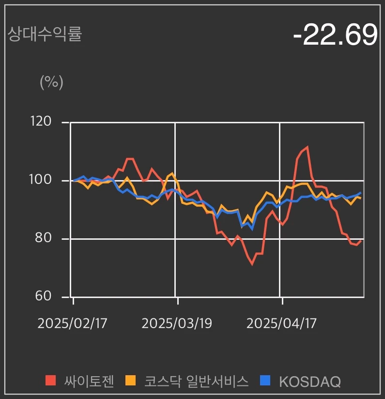 싸이토젠-상대수익률-차트