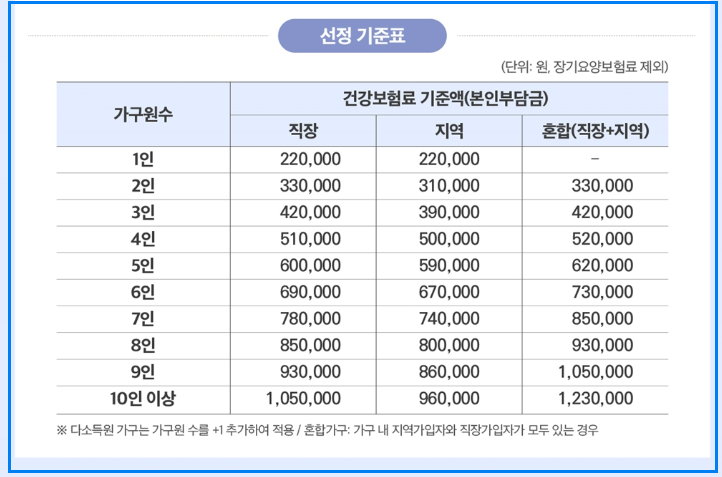 2차 민생지원금 신청