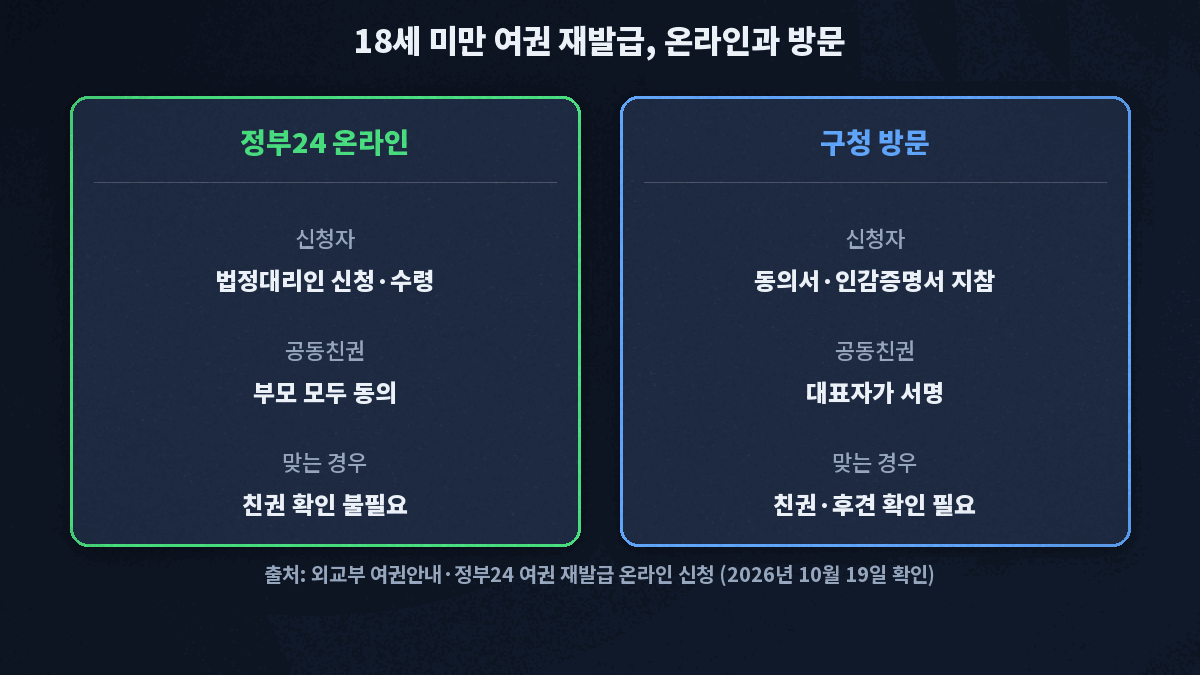 18세 미만 여권 재발급 온라인과 구청 방문. 정부24 온라인은 법정대리인이 신청·수령하고 공동친권이면 부모 모두 동의, 친권 확인이 필요 없을 때. 구청 방문은 동의서·인감증명서 지참, 공동친권이면 대표자가 서명, 친권·후견 확인이 필요할 때
